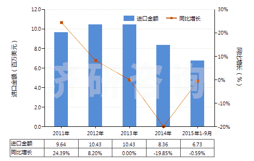 2011-2015年9月中國(guó)其他芳香族聚酰胺短纖(未梳或未經(jīng)其他紡前加工)(HS55031190)進(jìn)口總額及增速統(tǒng)計(jì) 2011-2015年9月中國(guó)其他芳香族聚酰胺短纖(未梳或未經(jīng)其他紡前加工)(HS55031190)進(jìn)口總額及增速統(tǒng)計(jì)